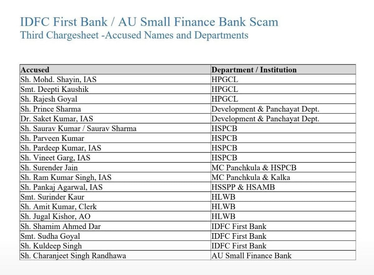 Panchkula News | ₹504 करोड़ गबन मामले में तीसरी चार्जशीट : 6 IAS समेत 19 आरोपी | अब तक 37 पर आरोपपत्र