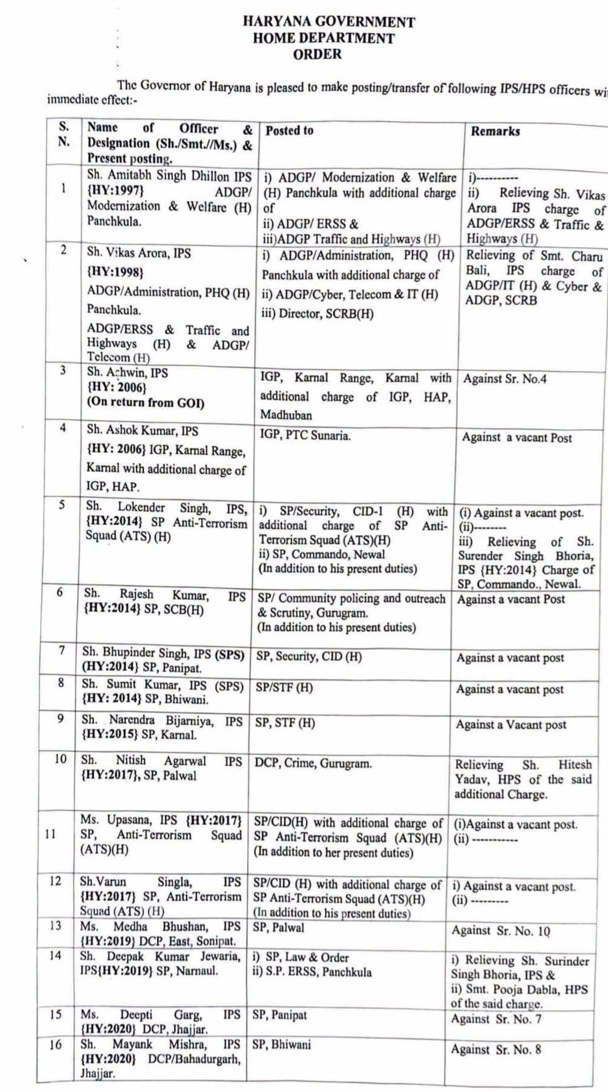 Chandigarh News | हरियाणा पुलिस में बड़ा फेरबदल : 30 अधिकारियों के तबादले | कई जिलों के SP बदले