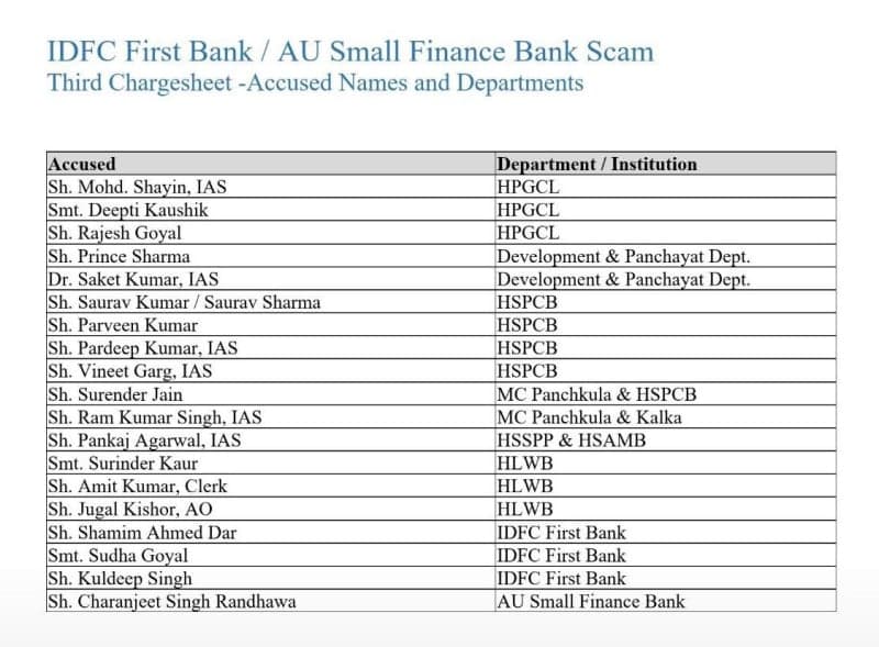 Panchkula News | ₹504 करोड़ गबन मामले में तीसरी चार्जशीट : 6 IAS समेत 19 आरोपी | अब तक 37 पर आरोपपत्र