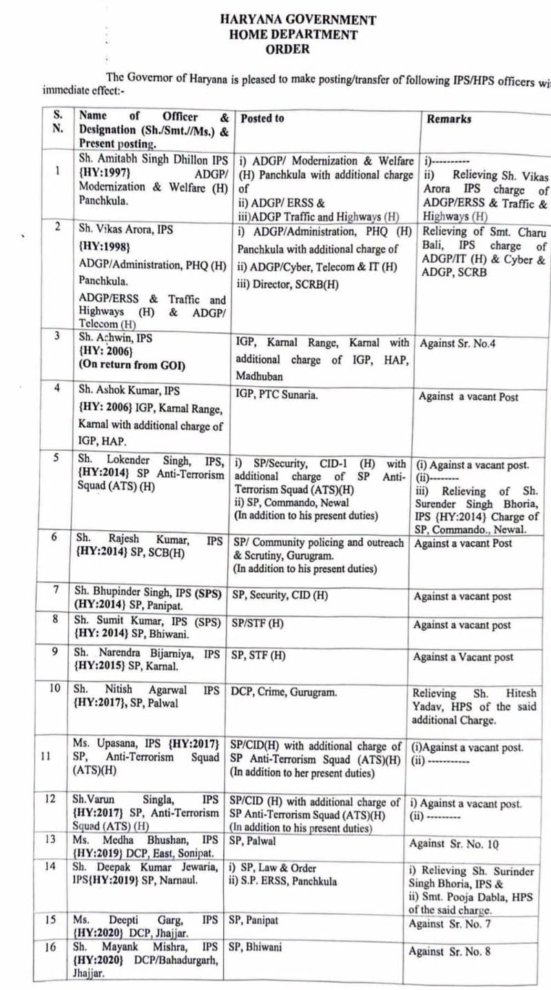 Chandigarh News | हरियाणा पुलिस में बड़ा फेरबदल : 30 अधिकारियों के तबादले | कई जिलों के SP बदले