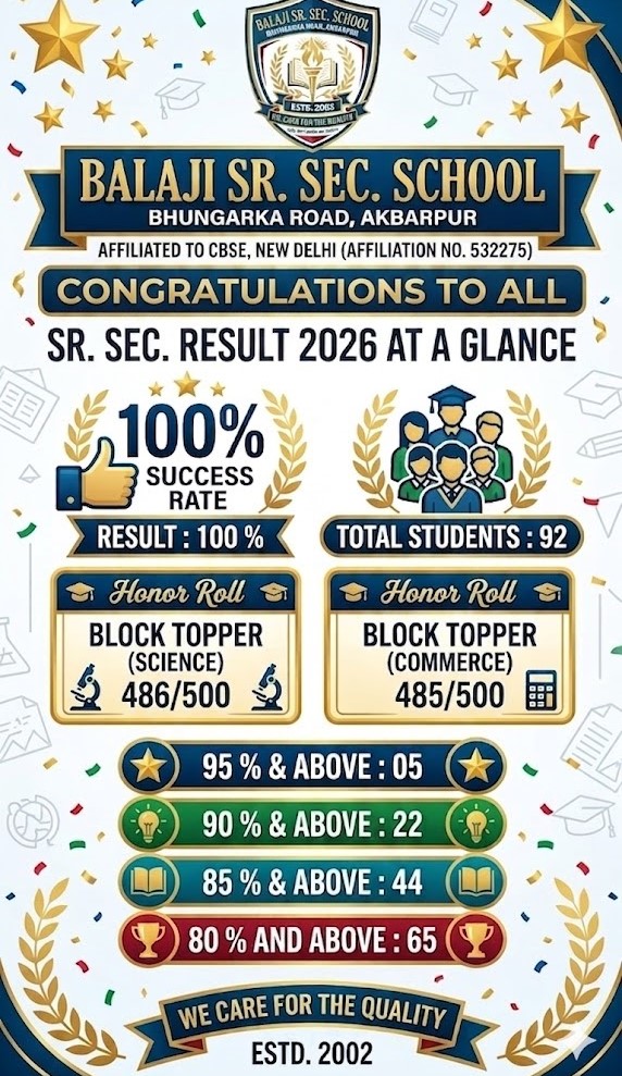 बालाजी सीनियर सेकेंडरी स्कूल अकबरपुर का 100% रिजल्ट, विद्यार्थियों ने किया शानदार प्रदर्शन